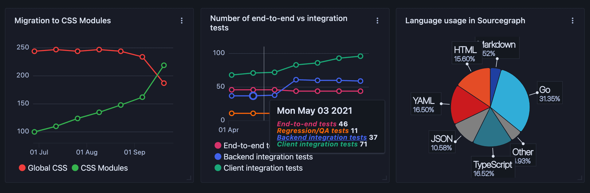 Code Insights dashboard