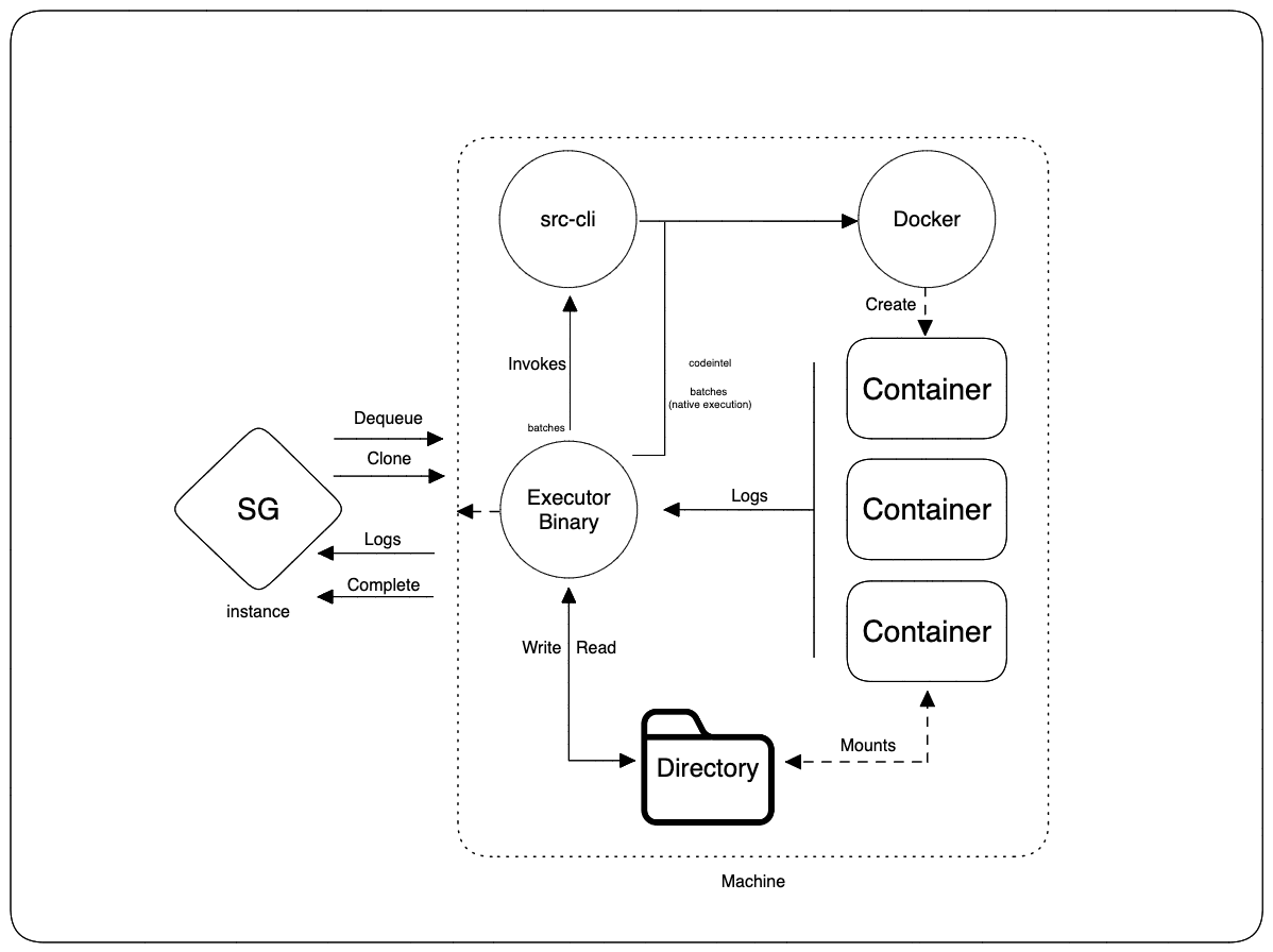 Executor architecture when installed as a Linux binary