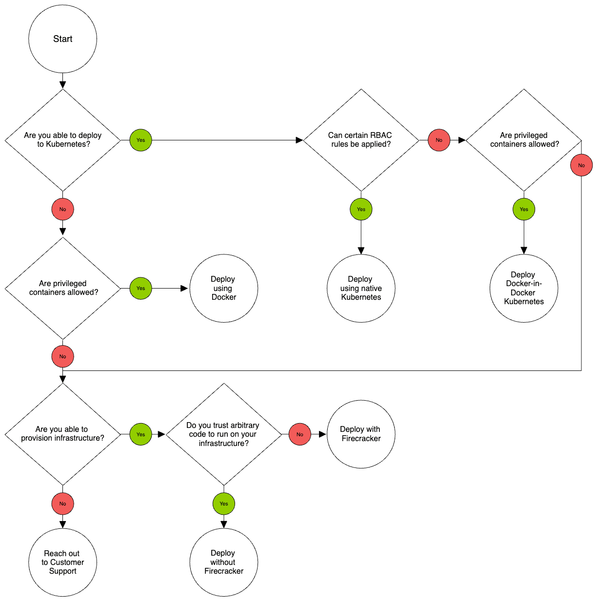 Flowchart for choosing an executor deployment method