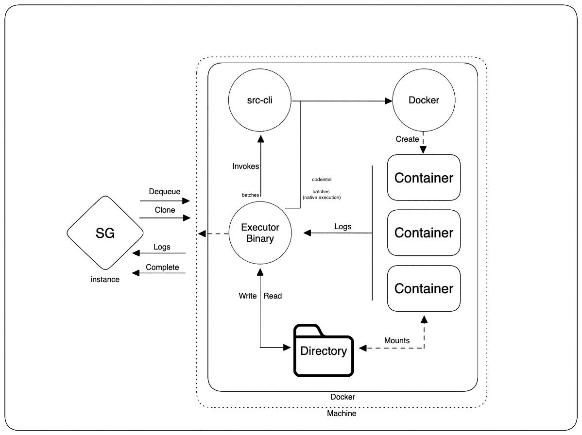 Executor architecture when deployed with Docker